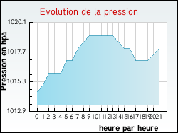 Evolution de la pression de la ville L'Herm